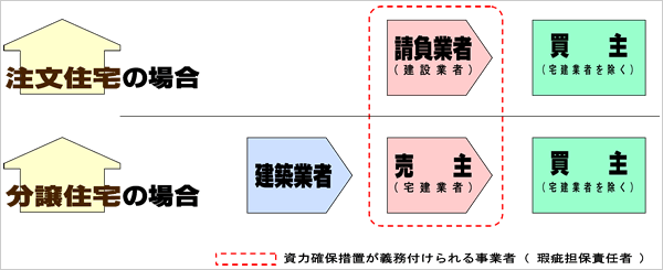 瑕疵 義務対象者