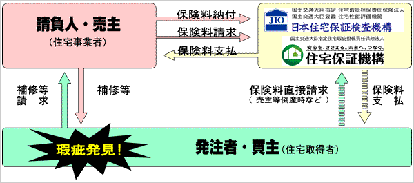 瑕疵保険の仕組