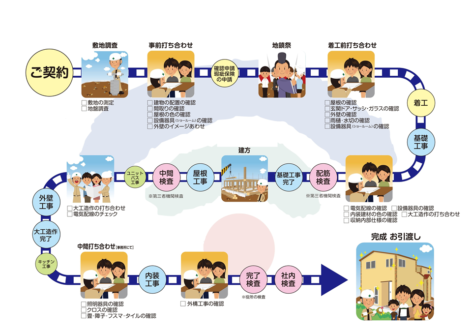 完成までの流れの図